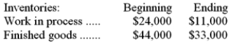 Burghardt Inc. uses a job-order costing system in which any underapplied or overapplied overhead is closed out to cost of goods sold at the end of the month. The company's cost of goods manufactured for January was $249,000 and its beginning and ending inventories were:   During the month, the manufacturing overhead cost incurred was $79,000 and the manufacturing overhead cost applied was $80,000. The cost of goods sold that appears on the income statement for January and that has been adjusted for any underapplied or overapplied overhead is closest to: A) $249,000 B) $259,000 C) $238,000 D) $261,000