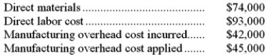  Currey Inc., which uses job-order costing, has provided the following data for August:    \begin{array} { l r r }  \text { Inventories: } & \text { Beginning } & \text { Ending } \\ \text { Work in process ..... } & \$ 19,000 & \$ 21,000 \\ \text { Finished goods ...... } & \$ 25,000 & \$ 50,000 \end{array}  The unadjusted cost of goods sold (in other words, cost of goods sold before adjusting for any underapplied or overapplied overhead)  for August is closest to: A) $212,000 B) $210,000 C) $185,000 D) $182,000 