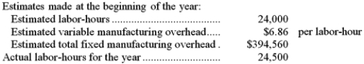 Escatel Corporation bases its predetermined overhead rate on the estimated labor-hours for the upcoming year. Data for the most recently completed year appear below:   Required: Compute the company's predetermined overhead rate for the recently completed year.