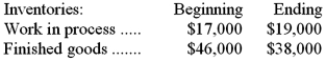 Hirschman Corporation has provided the following data for the month of April:     Required: Prepare a Schedule of Cost of Goods Manufactured and a Schedule of Cost of Goods Sold in good form.
