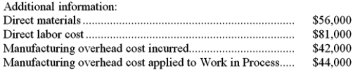 Hirschman Corporation has provided the following data for the month of April:     Required: Prepare a Schedule of Cost of Goods Manufactured and a Schedule of Cost of Goods Sold in good form.
