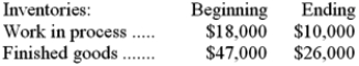 Collman Inc., which uses job-order costing, has provided the following data for July:     Required: Determine the unadjusted cost of goods sold (in other words, the cost of goods sold before adjusting for any underapplied or overapplied overhead) for July. Show your work!