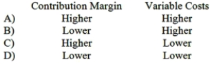 All other things the same, which of the following would be true of the contribution margin and variable expenses of a company with high fixed costs and low variable costs as compared to a company with low fixed costs and high variable costs?   A) Option A B) Option B C) Option C D) Option D