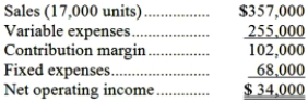 Menlove Company had the following income statement for the most recent year:   Given this data, the unit contribution margin was: A) $2 per unit B) $15 per unit C) $6 per unit D) $4 per unit