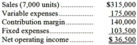 Dimitrov Corporation, a company that produces and sells a single product, has provided its contribution format income statement for July.   If the company sells 6,900 units, its net operating income should be closest to: A) $35,979 B) $34,500 C) $36,500 D) $32,000