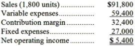 Sensabaugh Inc., a company that produces and sells a single product, has provided its contribution format income statement for January.   If the company sells 1,600 units, its total contribution margin should be closest to: A) $22,200 B) $28,800 C) $4,800 D) $32,400