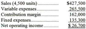Gaudy Inc. produces and sells a single product. The company has provided its contribution format income statement for May.   If the company sells 4,300 units, its net operating income should be closest to: A) $7,700 B) $25,513 C) $26,700 D) $19,500