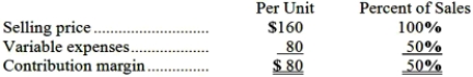 Data concerning Runnells Corporation's single product appear below:   The company is currently selling 6,000 units per month. Fixed expenses are $424,000 per month. The marketing manager believes that a $7,000 increase in the monthly advertising budget would result in a 100 unit increase in monthly sales. What should be the overall effect on the company's monthly net operating income of this change? A) increase of $8,000 B) increase of $1,000 C) decrease of $7,000 D) decrease of $1,000