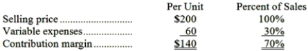 Data concerning Lancaster Corporation's single product appear below:   Fixed expenses are $105,000 per month. The company is currently selling 1,000 units per month. Management is considering using a new component that would increase the unit variable cost by $44. Since the new component would increase the features of the company's product, the marketing manager predicts that monthly sales would increase by 400 units. What should be the overall effect on the company's monthly net operating income of this change? A) decrease of $38,400 B) decrease of $5,600 C) increase of $5,600 D) increase of $38,400