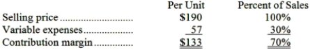 Ribb Corporation produces and sells a single product. Data concerning that product appear below:   Fixed expenses are $913,000 per month. The company is currently selling 9,000 units per month. Management is considering using a new component that would increase the unit variable cost by $6. Since the new component would increase the features of the company's product, the marketing manager predicts that monthly sales would increase by 400 units. What should be the overall effect on the company's monthly net operating income of this change? A) decrease of $3,200 B) increase of $50,800 C) decrease of $50,800 D) increase of $3,200