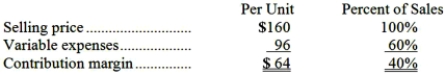 Data concerning Moscowitz Corporation's single product appear below:   Fixed expenses are $375,000 per month. The company is currently selling 8,000 units per month. The marketing manager would like to cut the selling price by $15 and increase the advertising budget by $23,000 per month. The marketing manager predicts that these two changes would increase monthly sales by 3,100 units. What should be the overall effect on the company's monthly net operating income of this change? A) decrease of $128,900 B) increase of $426,500 C) increase of $8,900 D) increase of $128,900