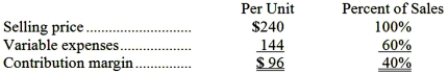 <strong>Montgomery Corporation produces and sells a single product. Data concerning that product appear below:   Fixed expenses are $239,000 per month. The company is currently selling 3,000 units per month. The marketing manager would like to cut the selling price by $12 and increase the advertising budget by $12,000 per month. The marketing manager predicts that these two changes would increase monthly sales by 500 units. What should be the overall effect on the company's monthly net operating income of this change?</strong> A)increase of $102,000 B)decrease of $30,000 C)decrease of $6,000 D)increase of $30,000 <div style=padding-top: 35px> 