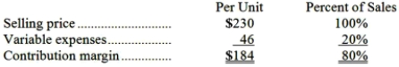 Data concerning Knipp Corporation's single product appear below:   Fixed expenses are $587,000 per month. The company is currently selling 4,000 units per month. The marketing manager would like to introduce sales commissions as an incentive for the sales staff. The marketing manager has proposed a commission of $16 per unit. In exchange, the sales staff would accept a decrease in their salaries of $57,000 per month. (This is the company's savings for the entire sales staff.)  The marketing manager predicts that introducing this sales incentive would increase monthly sales by 100 units. What should be the overall effect on the company's monthly net operating income of this change? A) increase of $55,400 B) increase of $745,800 C) increase of $9,800 D) decrease of $104,200