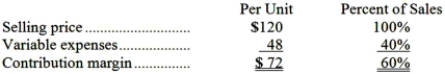 <strong>Mowrer Corporation produces and sells a single product. Data concerning that product appear below:   Fixed expenses are $567,000 per month. The company is currently selling 9,000 units per month. The marketing manager would like to introduce sales commissions as an incentive for the sales staff. The marketing manager has proposed a commission of $11 per unit. In exchange, the sales staff would accept a decrease in their salaries of $84,000 per month. (This is the company's savings for the entire sales staff.) The marketing manager predicts that introducing this sales incentive would increase monthly sales by 600 units. What should be the overall effect on the company's monthly net operating income of this change?</strong> A)increase of $77,400 B)increase of $21,600 C)increase of $669,600 D)decrease of $146,400 <div style=padding-top: 35px> 