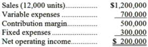 <strong>The following is last month's contribution format income statement:   What is the company's margin of safety percentage to the nearest whole percent?</strong> A)42% B)40% C)17% D)20% <div style=padding-top: 35px> 