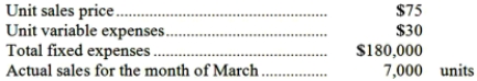 The following monthly data are available for the Eager Company and its only product:   The margin of safety for the company for March was: A) $315,000 B) $225,000 C) $135,000 D) $495,000