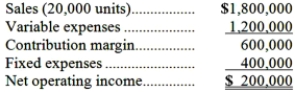 The following is last month's contribution format income statement:   What is the company's break-even in sales dollars? A) $1,200,000 B) $0 C) $1,800,000 D) $1,600,000