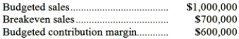 The following information pertains to Clove Co.:   Clove's margin of safety is: A) $300,000 B) $400,000 C) $500,000 D) $800,000