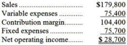 The January contribution format income statement of Brotherton Corporation appears below:   The degree of operating leverage is closest to: A) 6.26 B) 0.27 C) 0.16 D) 3.64