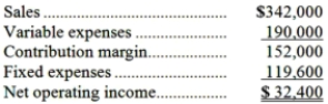 Lagasca Corporation's contribution format income statement for December appears below:   The degree of operating leverage is closest to: A) 10.56 B) 0.21 C) 4.69 D) 0.09