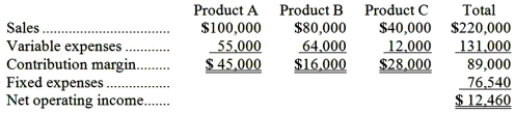 The following monthly data are available for the W.K. Kent Company:   The break-even sales for the month for the company are closest to: A) $170,089 B) $189,200 C) $139,164 D) $127,567
