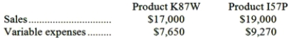 Balbuena Corporation produces and sells two products. Data concerning those products for the most recent month appear below:   The fixed expenses of the entire company were $15,630. If the sales mix were to shift toward Product K87W with total sales dollars remaining constant, the overall break-even point for the entire company: A) would not change. B) would increase. C) would decrease. D) could increase or decrease.