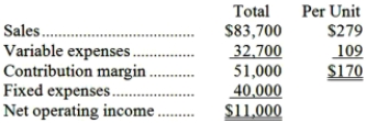 The following monthly data in contribution format are available for the MN Company and its only product, Product SD:   The company produced and sold 300 units during the month and had no beginning or ending inventories. Required: a. Without resorting to calculations, what is the total contribution margin at the break-even point? b. Management is contemplating the use of plastic gearing rather than metal gearing in Product SD. This change would reduce variable expenses by $18 per unit. The company's sales manager predicts that this would reduce the overall quality of the product and thus would result in a decline in sales to a level of 250 units per month. Should this change be made? c. Assume that MN Company is currently selling 300 units of Product SD per month. Management wants to increase sales and feels this can be done by cutting the selling price by $22 per unit and increasing the advertising budget by $20,000 per month. Management believes that these actions will increase unit sales by 50 percent. Should these changes be made? d. Assume that MN Company is currently selling 300 units of Product SD. Management wants to automate a portion of the production process for Product SD. The new equipment would reduce direct labor costs by $20 per unit but would result in a monthly rental cost for the new robotic equipment of $10,000. Management believes that the new equipment will increase the reliability of Product SD thus resulting in an increase in monthly sales of 12%. Should these changes be made?