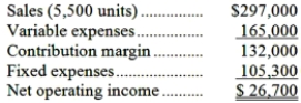 Guitian Corporation produces and sells a single product. The company's contribution format income statement for June appears below:   Required: Redo the company's contribution format income statement assuming that the company sells 5,700 units.