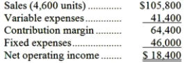 Jalonen Inc., which produces and sells a single product, has provided the following contribution format income statement for October:   Required: Redo the company's contribution format income statement assuming that the company sells 4,500 units.