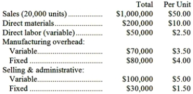 Iron Decor manufactures decorative iron railings. In preparing for next year's operations, management has developed the following estimates:   Required: Compute the following items: a. Unit contribution margin. b. Contribution margin ratio. c. Break-even in dollar sales. d. Margin of safety percentage. e. If the sales volume increases by 20% with no change in total fixed expenses, what will be the change in net operating income? f. If the per unit variable production costs increase by 15%, and if fixed selling and administrative expenses increase by 12%, what will be the new break-even point in dollar sales?