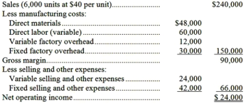 Parkins Company produces and sells a single product. The company's income statement for the most recent month is given below:   There are no beginning or ending inventories. Required: a. Compute the company's monthly break-even point in units of product. b. What would the company's monthly net operating income be if sales increased by 25% and there is no change in total fixed expenses? c. What dollar sales must the company achieve in order to earn a net operating income of $50,000 per month? d. The company has decided to automate a portion of its operations. The change will reduce direct labor costs per unit by 40 percent, but it will double the costs for fixed factory overhead. Compute the new break-even point in units.