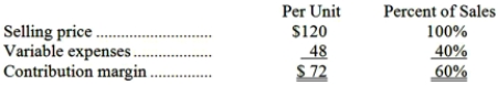 Data concerning Maline Corporation's single product appear below:   Fixed expenses are $55,000 per month. The company is currently selling 1,000 units per month. Required: The marketing manager would like to cut the selling price by $6 and increase the advertising budget by $2,700 per month. The marketing manager predicts that these two changes would increase monthly sales by 100 units. What should be the overall effect on the company's monthly net operating income of this change? Show your work!