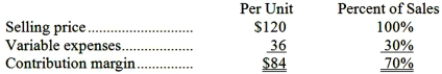 Dubitsky Corporation produces and sells a single product. Data concerning that product appear below:   Fixed expenses are $516,000 per month. The company is currently selling 7,000 units per month. Required: The marketing manager would like to introduce sales commissions as an incentive for the sales staff. The marketing manager has proposed a commission of $9 per unit. In exchange, the sales staff would accept an overall decrease in their salaries of $55,000 per month. The marketing manager predicts that introducing this sales incentive would increase monthly sales by 200 units. What should be the overall effect on the company's monthly net operating income of this change? Show your work!