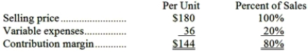 Data concerning Tietz Corporation's single product appear below:   Fixed expenses are $1,044,000 per month. The company is currently selling 9,000 units per month. Required: The marketing manager would like to introduce sales commissions as an incentive for the sales staff. The marketing manager has proposed a commission of $14 per unit. In exchange, the sales staff would accept an overall decrease in their salaries of $110,000 per month. The marketing manager predicts that introducing this sales incentive would increase monthly sales by 400 units. What should be the overall effect on the company's monthly net operating income of this change? Show your work!
