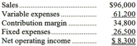 Mitzel Corporation has provided its contribution format income statement for May.   Required: a. Compute the degree of operating leverage to two decimal places. b. Using the degree of operating leverage, estimate the percentage change in net operating income that should result from an 18% increase in sales.