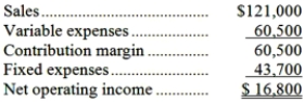 Butremovic Corporation's contribution format income statement for the most recent month follows:   Required: a. Compute the degree of operating leverage to two decimal places. b. Using the degree of operating leverage, estimate the percentage change in net operating income that should result from an 8% increase in sales.