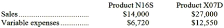 Stanger Inc. produces and sells two products. Data concerning those products for the most recent month appear below:   Fixed expenses for the entire company were $17,570. Required: a. Determine the overall break-even point for the company. Show your work! b. If the sales mix shifts toward Product N16S with no change in total sales, what will happen to the break-even point for the company? Explain.