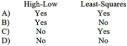 Which of the following methods of analyzing mixed costs can be used to estimate an equation for the mixed cost?   A) Option A B) Option B C) Option C D) Option D
