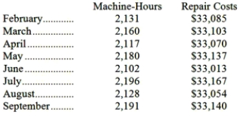 The management of Ferry Corporation would like for you to analyze their repair costs, which are listed below:   Management believes that repair cost is a mixed cost that depends on the number of machine-hours. Using the least-squares regression method, the estimates of the variable and fixed components of repair cost would be closest to: A) $1.64 per machine-hour plus $29,566 per month B) $0.92 per machine-hour plus $31,132 per month C) $1.37 per machine-hour plus $30,157 per month D) $15.39 per machine-hour plus $33,096 per month