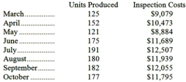 Moeller Inc.'s inspection costs are listed below:   Management believes that inspection cost is a mixed cost that depends on the number of units produced. Using the least-squares regression method, the estimates of the variable and fixed components of inspection cost would be closest to: A) $51.76 per unit plus $2,621 per month B) $51.99 per unit plus $2,584 per month C) $67.86 per unit plus $11,053 per month D) $52.23 per unit plus $2,550 per month
