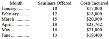 The Stephens Leadership Center provides training seminars in personal development and time management. The company is relatively new and management is seeking information regarding the Center's cost structure. The following information has been gathered since the inception of the business in January of the current year:   Required: a. Using the high-low method, estimate the variable cost per seminar and the total fixed cost per month. b. Using the least-squares method, estimate the variable cost per seminar and the total fixed cost per month.