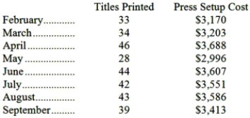 Dillenbeck Printing Corp., a book printer, has provided the following data:   Management believes that the press setup cost is a mixed cost that depends on the number of titles printed. (A specific book that is to be printed is called a  title . Typically, thousands of copies will be printed of each title. Specific steps must be taken to setup the presses for printing each title-for example, changing the printing plates. The costs of these steps are the press setup costs.) Required: Estimate the variable cost per title printed and the fixed cost per month using the least-squares regression method.