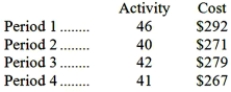 Below are cost and activity data for a particular cost over the last four periods. Your boss has asked you to analyze this cost so that management will have a better understanding of how this cost changes in response to changes in activity.   Required: Using the least-squares regression method, estimate the cost formula for this cost.