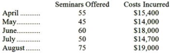 Executive Training, Inc., provides a personal development seminar that is popular with many companies. The number of seminars offered over the last five months, along with the total costs of offering these seminars, follows:   Required: a. Using the high-low method, estimate the variable cost per seminar and the total fixed cost per month. b. Using the least-squares regression method, compute the variable cost per seminar and the total fixed cost per month. (Round off to the nearest whole dollar.)