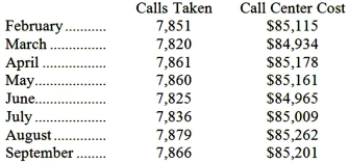 Galarneau Inc. maintains a call center to take orders, answer questions, and handle complaints. The costs of the call center for a number of recent months are listed below:   Management believes that the cost of the call center is a mixed cost that depends on the number of calls taken. Required: Estimate the variable cost per call and fixed cost per month using the least-squares regression method.