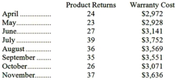 The management of Ferriman Corporation would like to better understand the behavior of the company's warranty costs. Those costs are listed below for a number of recent months:   Management believes that warranty cost is a mixed cost that depends on the number of product returns. Required: Estimate the variable cost per product return and the fixed cost per month using the least-squares regression method.