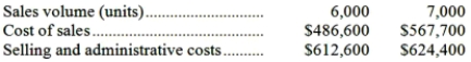 <strong>Gambarini Corporation is a wholesaler that sells a single product. Management has provided the following cost data for two levels of monthly sales volume. The company sells the product for $197.80 per unit. The best estimate of the total monthly fixed cost is:</strong> A)$541,800 B)$1,192,100 C)$1,099,200 D)$1,145,650