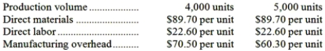 <strong>Bakker Corporation has provided the following production and average cost data for two levels of monthly production volume. The company produces a single product. The best estimate of the total variable manufacturing cost per unit is:</strong> A)$89.70 B)$131.80 C)$19.50 D)$112.30