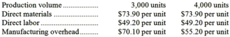 Carbaugh Corporation has provided the following production and average cost data for two levels of monthly production volume. The company produces a single product.   The best estimate of the total cost to manufacture 3,300 units is closest to: A) $637,560 B) $612,975 C) $588,390 D) $619,680