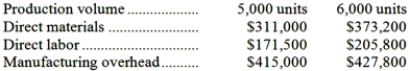 <strong>Edeen Corporation has provided the following production and total cost data for two levels of monthly production volume. The company produces a single product. The best estimate of the total variable manufacturing cost per unit is:</strong> A)$62.20 B)$96.50 C)$109.30 D)$12.80